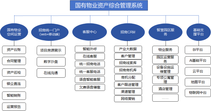 国有物业资产招商运营解决方案